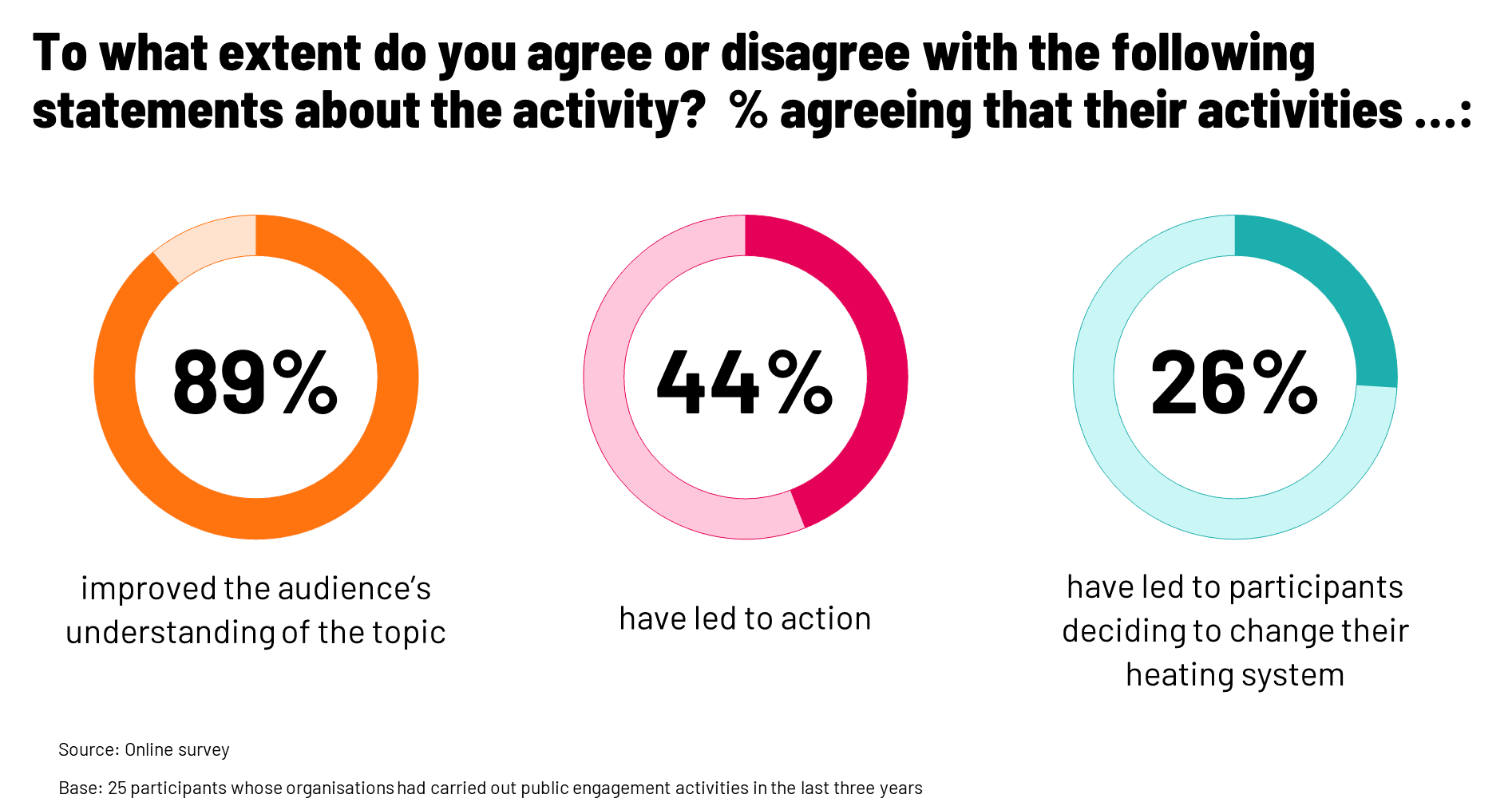 Three pie charts showing the extent to which online survey participants agreed that their activities had improved the audience's understanding of the topic, had led to action, or had led to participants deciding to change their heating system.