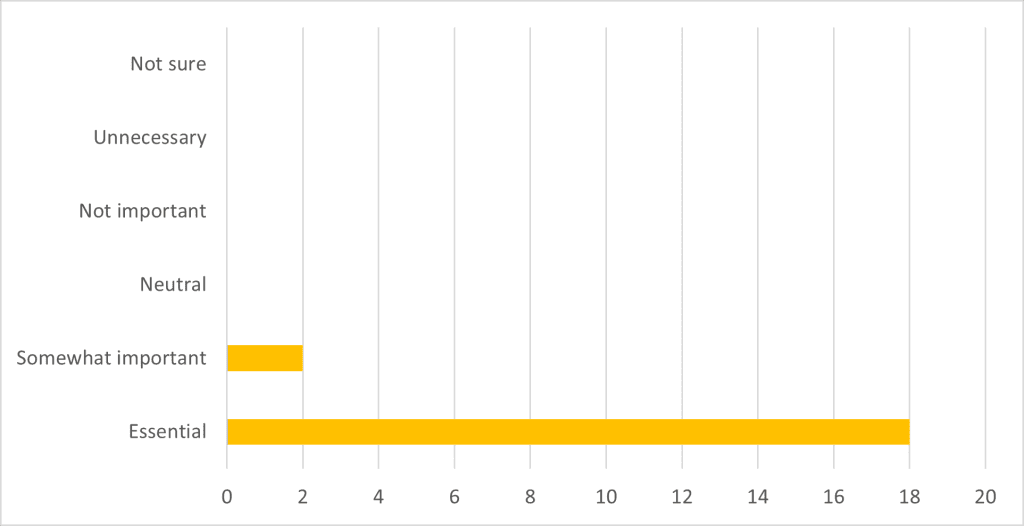 When asked how important facilitation of collaboration was for collaborative landscape management, 17 of 20 survey respondents agreed it was essential, with the remaining 3 suggesting it was somewhat important.