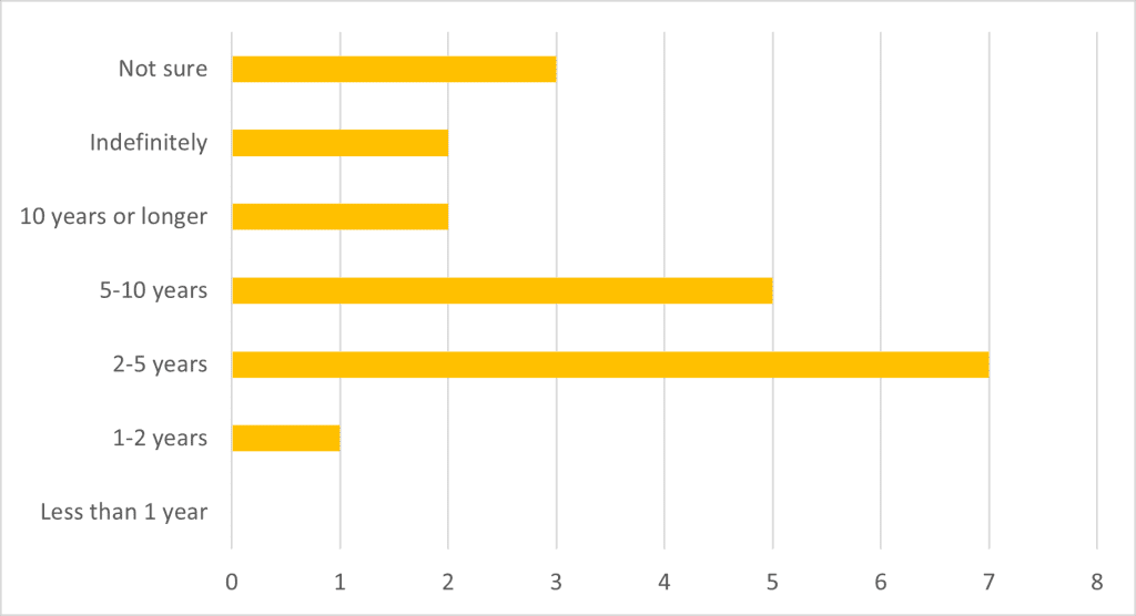 The highest proportion of respondents thought support for facilitation should last 2-5 years (n=7), and the second highest proportion thought support should last 5-10 years (n=5).