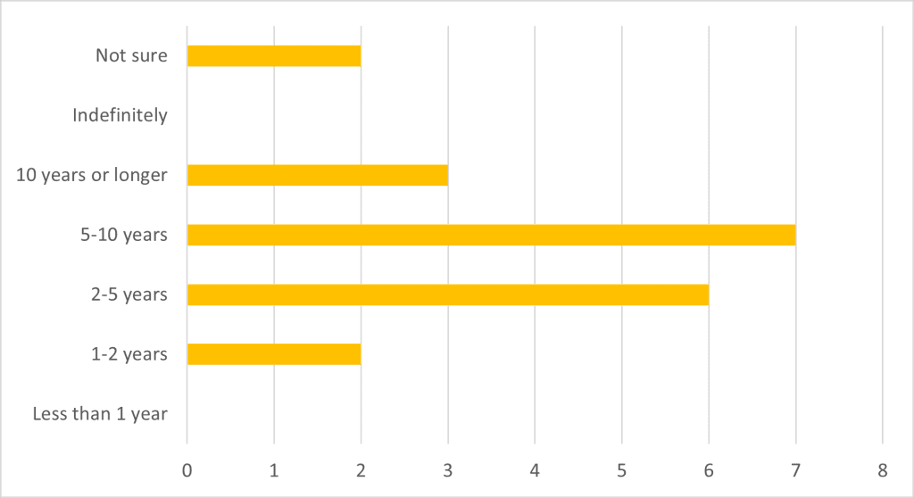 The highest proportion thought support should last 5-10 years (n=7) and the second highest proportion thought it should last for 2-5 years (n=6). This indicates the importance of medium-to-long-term support for collaborative landscape management projects to be successful.