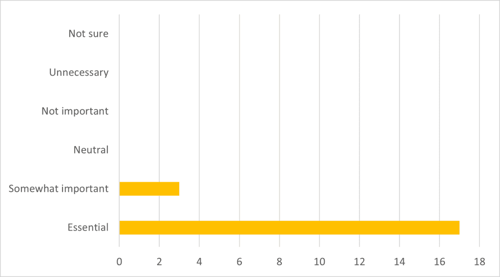 17 survey respondents considered the accessibility of application processes to be essential, whilst the remaining 3 considered it somewhat important.