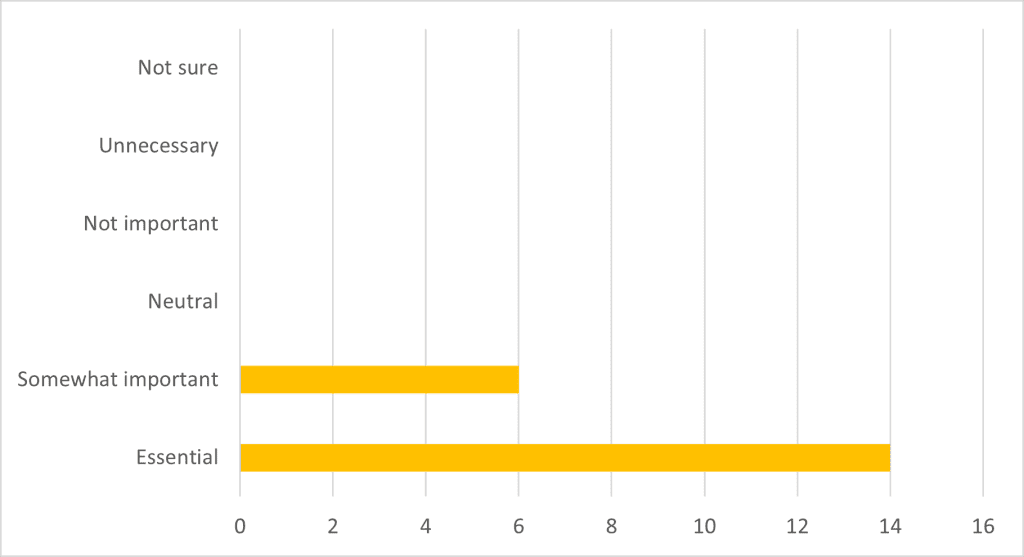 16 out of 20 survey respondents felt that navigating complex and contested interests and priorities was essential, the remaining 4 felt it was somewhat important