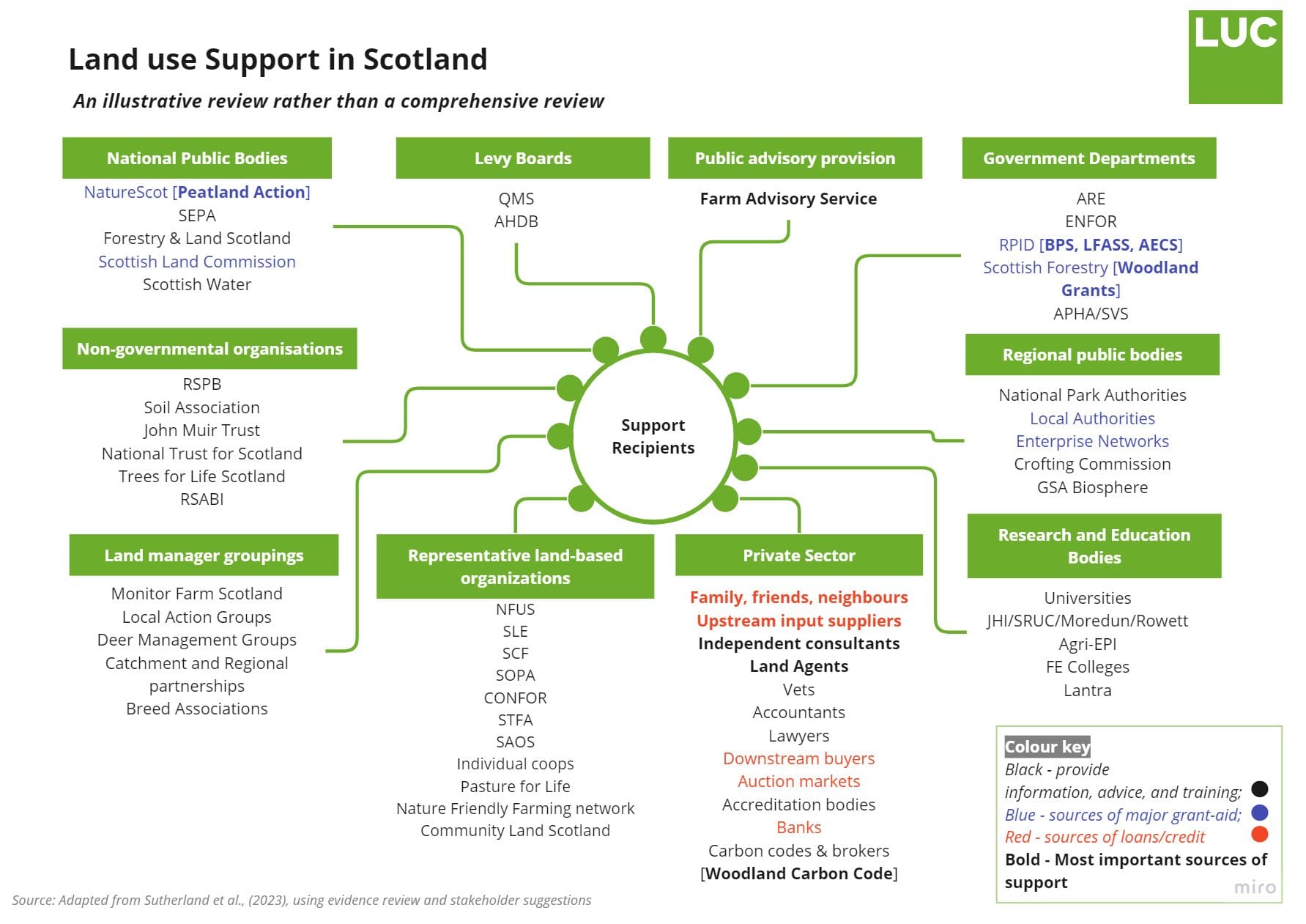 A diagram of support in scotland

Description automatically generated