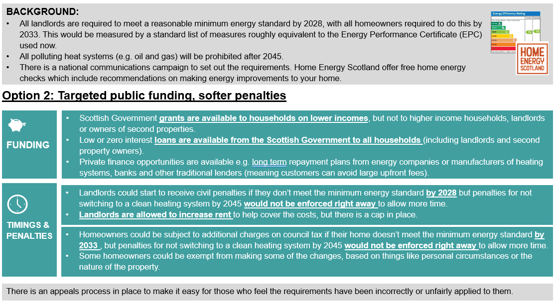 Background: all landlords are required to meet energy standards by 2028, and homeowners by 2033; polluting heat systems are prohibited after 2045; a communications campaign sets out the requirements and Home Energy Scotland offer advice. In this scenario: Scottish Government grants are available to households on lower incomes; loans are available from the Scottish Government all households; private finance opportunities are available; landlords could receive penalties if they don't meet minimum energy standards by 2028; penalties for note switching to a clean heating system heating system by 2045 would not be enforced right away; landlords are allowed to increase rent to cover the costs but there is a gap; homeowners could be subject to additional charges on council tax if their home doesn't meet minimum energy standards by 2033, but penalties for not switching to a clean heating system by 2045 would not be enforced right away; some homeowners could be exempt from making changes; and there is an appeals process.