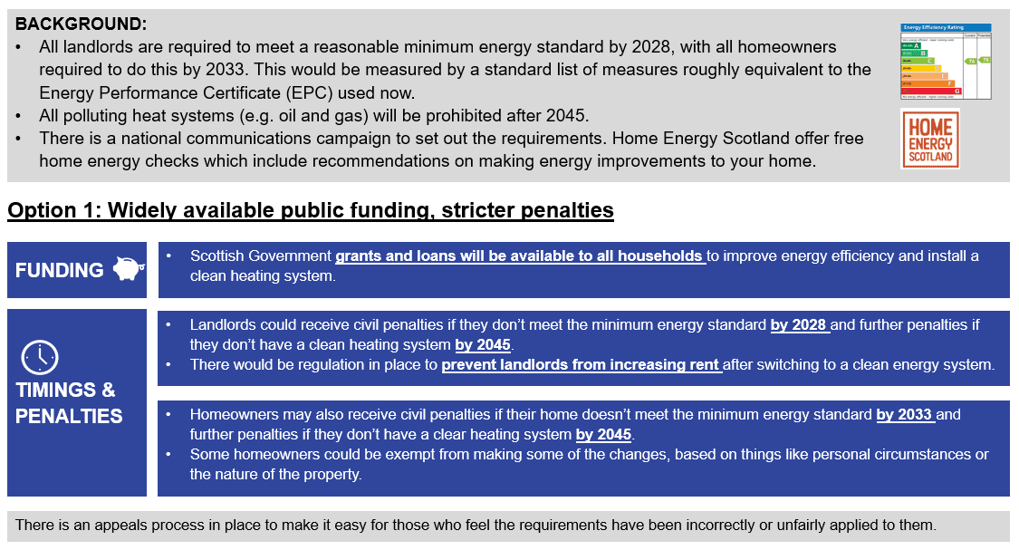 Background: all landlords are required to meet energy standards by 2028, and homeowners by 2033; polluting heat systems are prohibited after 2045; a communications campaign sets out the requirements and Home Energy Scotland offer advice. In this scenario: Scottish Government grants and loans are available to all households; landlords could receive penalties if they don't meet minimum energy standards by 2028 and clean heating systems by 2045; landlords are prevented from increasing rent after switching to a clean heating system; homeowners could receive penalties if their home doesn't meet minimum energy standards by 2033, and a clean heating system by 2045; some homeowners could be exempt from making changes; and there is an appeals process.