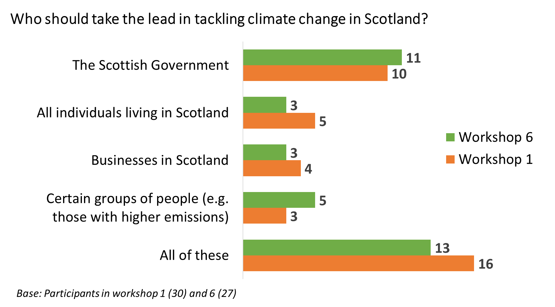 Bar chart showing live polling results from workshops 1 and 6.