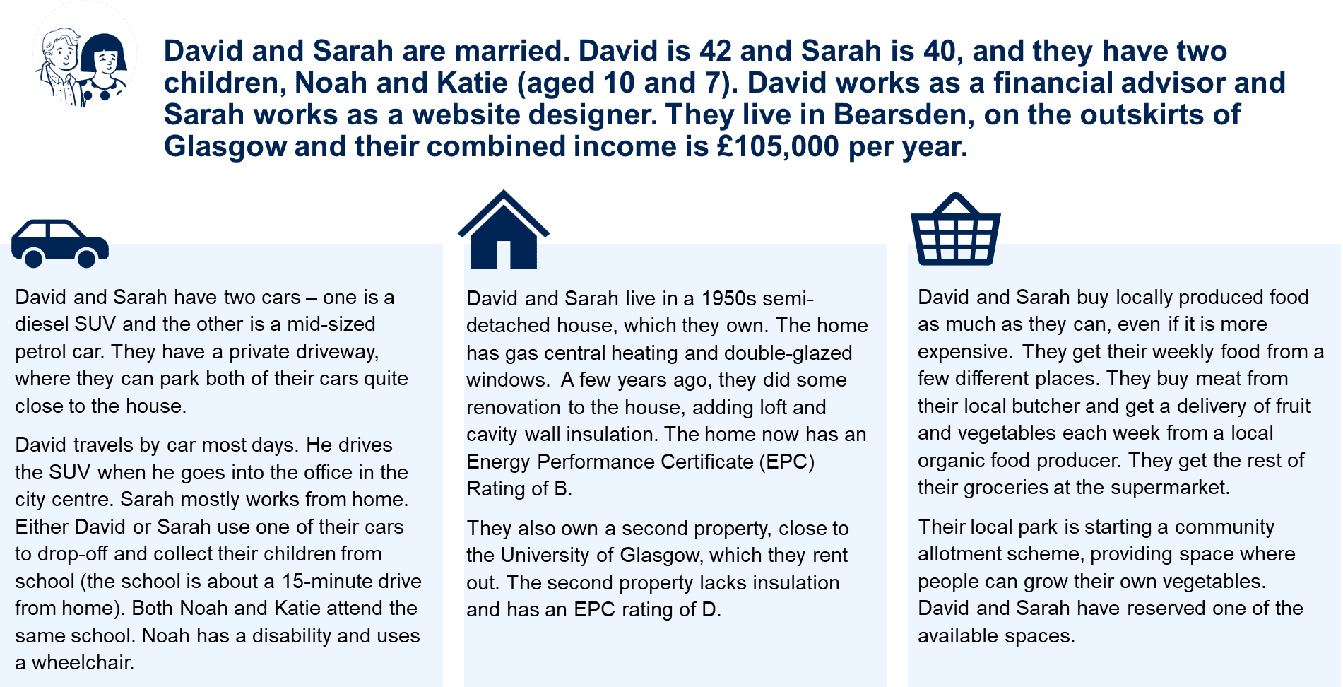 Image summarising stimulus that was used during workshops in phase 1. This describes the characters David and Sarah and includes details about their living arrangements, housing situation, modes of transport, and shopping behaviours.