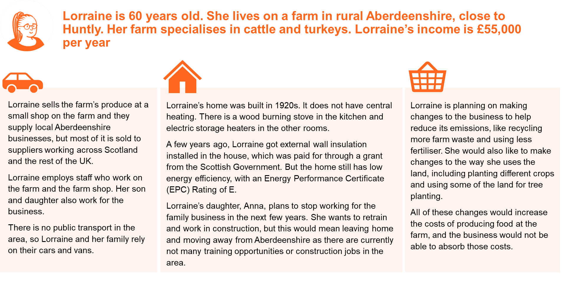 Image summarising stimulus that was used during workshops in phase 1. This describes the character Lorraine and includes details about her living arrangements, housing situation, modes of transport, and shopping behaviours.