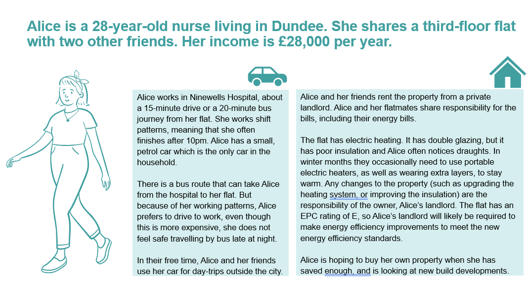 Image summarising stimulus that was used during workshops in phase 2. This describes the character Alice and includes details about her living arrangements, housing situation, and modes of transport.