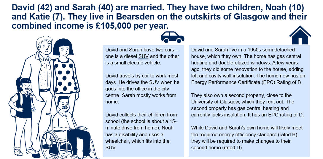 Image summarising stimulus that was used during workshops in phase 2. This describes the characters David and Sarah and includes details about their living arrangements, housing situation, and modes of transport.