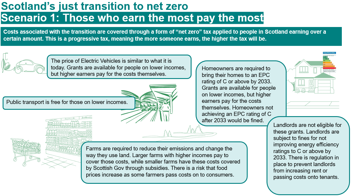 Powerpoint slide summarising scenario 1 in which those who earn the most pay the most: grants would be available to those on lower incomes to help cover the costs of switching to an EV or bringing homes up to an EPC rating of C or above, but higher earners would pay these costs themselves; regulation would be in place to prevent landlords from increasing rent or passing costs onto tenants; farms would be required to reduce their emissions and change the way they use land; smaller farms would be eligible for subsidies.