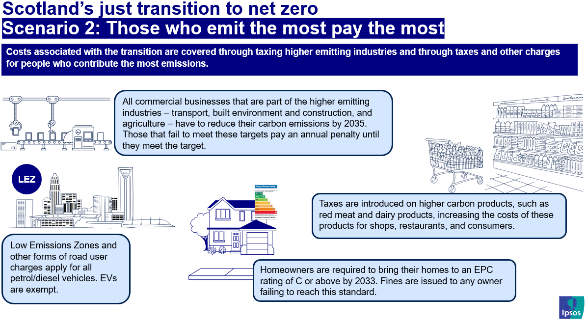 Powerpoint slide summarising scenario 2 in which those who emit the most pay the most: all high emitting commercial businesses have to reduce their emissions by 2035, those who fail to do so pay a penalty; there are taxes on higher carbon products; homeowners are required to bring their homes to an EPC C rating or above, fines are issues for failing to reach this standard; Low Emission Zones and other forms of road user charging apply for petrol and diesel vehicles. 