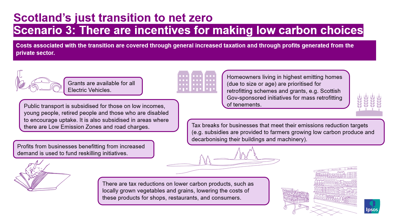 Powerpoint slide summarising scenario 3 in which there are incentives for making low carbon choices: EV grants are available for all; public transport is subsidised for certain groups and in certain areas; profits from businesses benefitting from increased demand are used to fund reskilling; homeowners in the highest emitting homes are prioritised for support; there are tax breaks for businesses that meet their emissions reduction targets; there are tax breaks on lower carbon products.