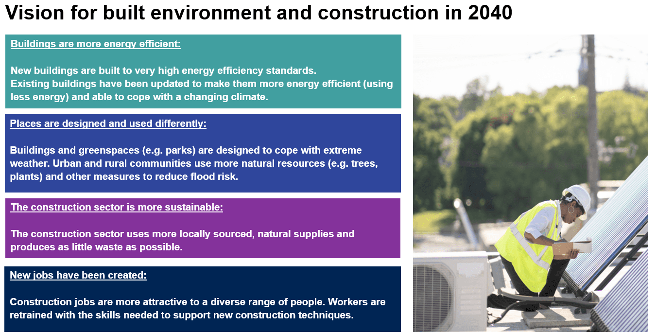 The vision for built environment and construction in 2040 includes: buildings are more energy efficient; places are designed and used differently to cope with extreme weather; the construction sector uses more sustainable materials; and new jobs have been created in the sector. 