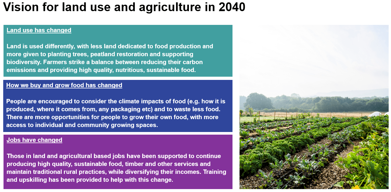 The vision for land use and agriculture in 2040 includes: a change of land use with less land dedicated to food production and more to planting tree, peatland restoration and supporting biodiversity; people are encouraged to consider the climate impacts of food and to waste less; land and agricultural based jobs are supported to continue, whilst diversifying income. 