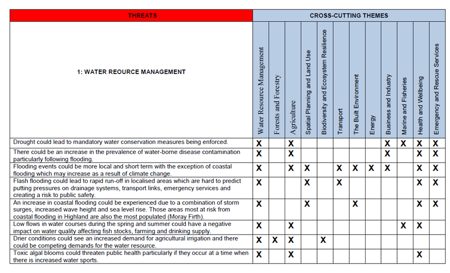 A screenshot of a matrix. Each row contains a different threat or hazard related to the theme of water resource management, e.g. "drought could lead to mandatory water conservation measures being enforced." Each column lists a different theme e.g. spatial planning and land use, transport, health and wellbeing, and the built environment. Within the matrix, tick marks are placed wherever a threat relates to a theme. 