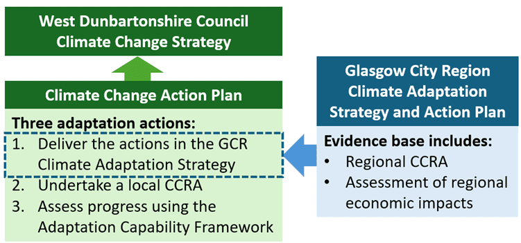 A diagram showing the relationship between documents that form part of West Dunbartonshire's adaptation planning landscape. The arrangements are described in the preceding paragraph.