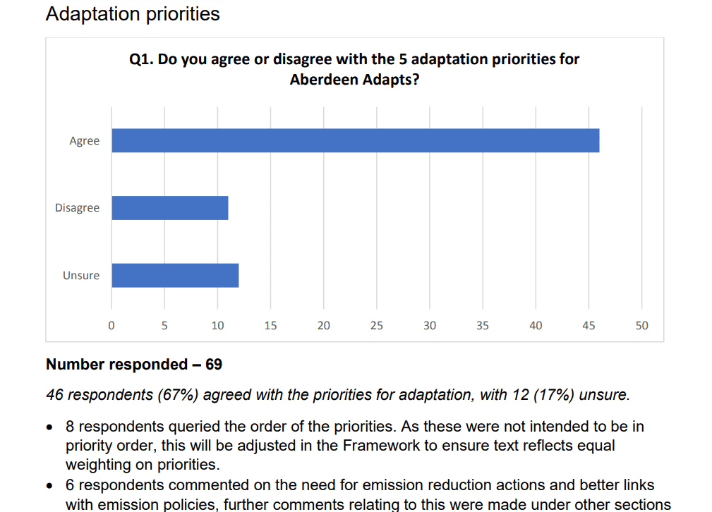 A screenshot of a graph which reports user responses to the question, "Do you agree or disagree with the 5 adaptation priorities for Aberdeen Adapts?" 67% agreed, 17% were unsure and the remainder disagreed. The Council received some queries on the order of priorities and, more broadly, the need to reduce GHG emissions.