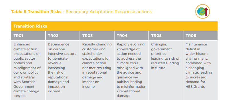 A screenshot of a table which lists a variety of transition risks, e.g.: "Rapidly evolving knowledge of action needed to address the climate crisis misaligned with the advice and guidance we publish, leading to misinformation / reputational damage."