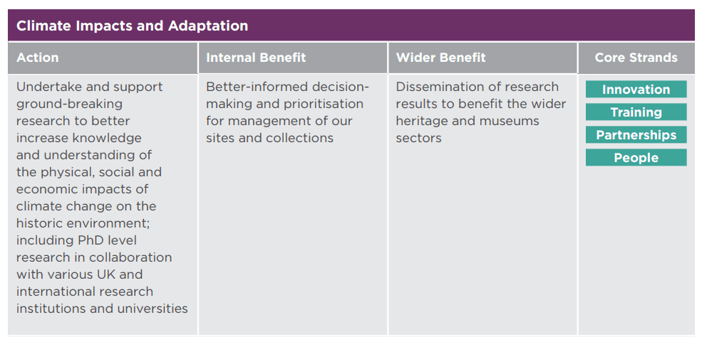 A screenshot of a table which lists the potential benefits associated with an action to "undertake [...] research to better increase knowledge of the physical, social and economic impacts of climate change on the historic environment". Internal benefits could include better-informed decision-making. Wider benefits could accrue to the heritage and museum sectors once they disseminate the research.