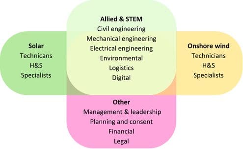 Allied & STEM: Civil engineering, mechanical engineering, electrical engineering, environmental, logistics, digital.
Solar: Technicians, H&S, specialists
Onshore wind: Technicians, H&S, specialists
Other: Management & leadership, planning and consent, financial,  legal