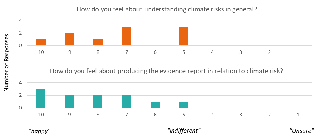 Two bar graphs showing how participants in the workshop felt regarding their understanding of climate risks in general and how they felt about producing evidence reports with climate risks considered. The top bar graph in orange showing understanding of climate risk indicates respondents ranged from indifferent to happy and the bottom bar graph in teal shows respondents were slightly more positive regarding incorporating climate risk in evidence reports. 